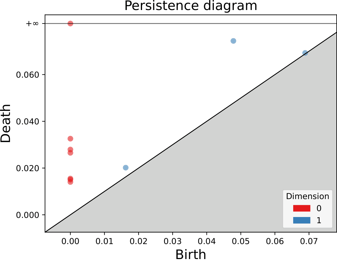 Persistence diagram